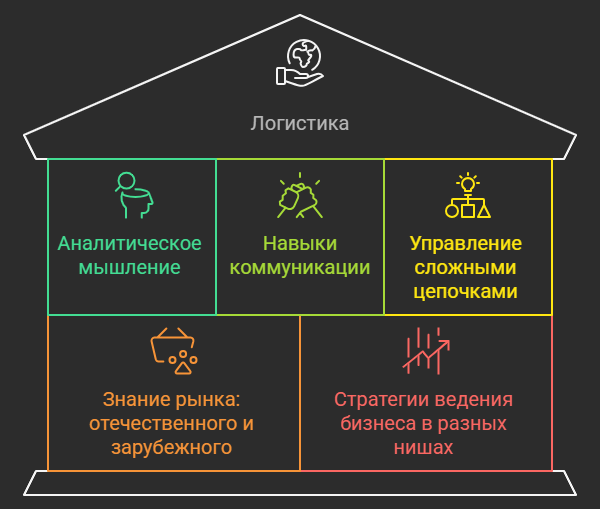 специальность логистика